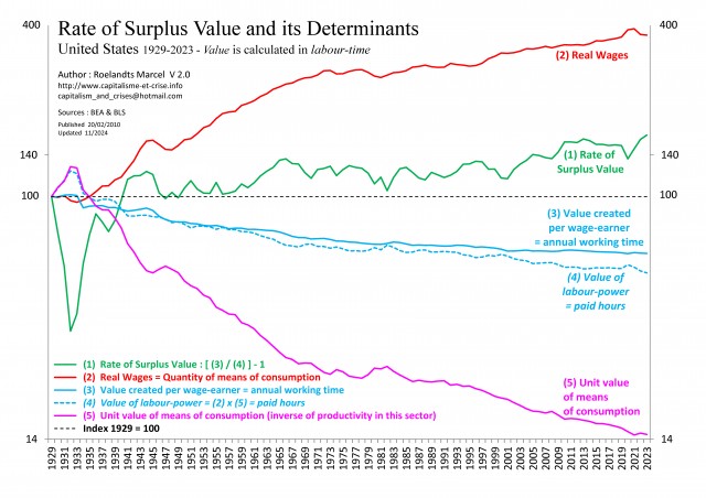 [Gb] - EU 1929-2023 - Taux de plus-value et ses déterminants